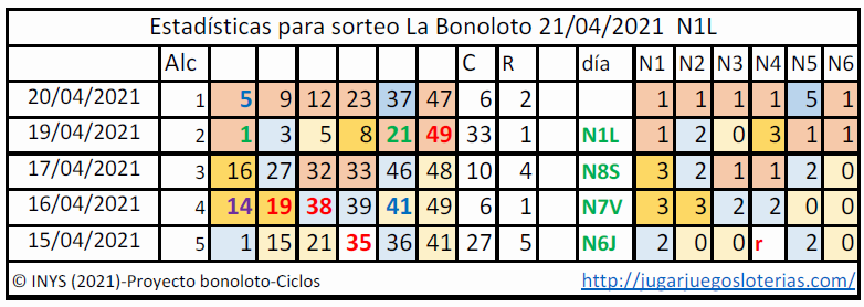 Bonoloto probabilidades ciclos 21 abril 2021