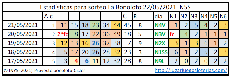 Bonoloto probabilidades ciclos 22 mayo 2021