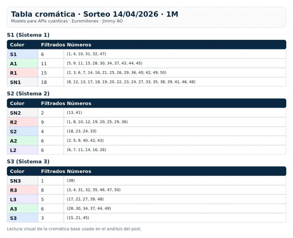 Tabla cromática del sorteo Euromillones 14/04/2026 con distribución de números por sistemas S1, S2 y S3 en el modelo cuántico Jimmy AO