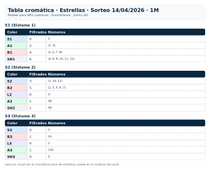 Tabla cromática de estrellas Euromillones 14/04/2026 con distribución por sistemas S1, S2 y S3 y clasificación de estrellas según colores y filtrados en el modelo Jimmy AO