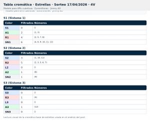Tabla cromática de estrellas Euromillones 17/04/2026 con distribución por sistemas S1, S2 y S3 y clasificación de estrellas según colores y filtrados en el modelo Jimmy AO