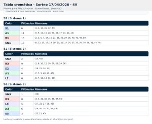 Tabla cromática del sorteo N-PyD 17/04/2026 con distribución de números por sistemas S1, S2 y S3 en el modelo cuántico Jimmy AO