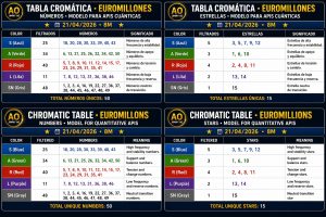 Tabla cromática de números Euromillones 24 abril 2026 con sistemas S1 a S4 y clasificación por colores del método AO