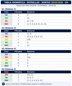 Tabla cromática de estrellas Euromillones 28 abril 2026 método AO con sistemas S1 S2 S3 S4 y clasificación por colores y filtros para análisis de probabilidades
