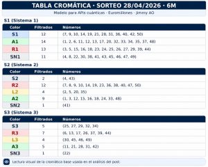 "Tabla cromática de números Euromillones 28 abril 2026 método AO con sistemas S1 S2 S3 S4 y clasificación por colores y filtros para análisis de probabilidades"