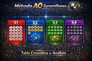 Tabla cromática del método AO aplicada a Euromillones con representación de sistemas S1, S2, S3 y S4