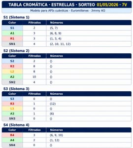 Tabla cromática de números Euromillones 01 mayo 2026 con sistemas S1 a S4 y clasificación por colores del método AO