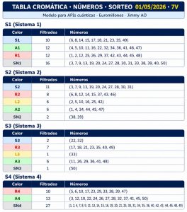 Tabla cromática de números Euromillones 01 mayo 2026 con análisis AO y clasificación por sistemas S1 a S4