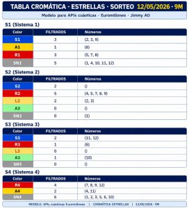 Tabla cromática de estrellas Euromillones 12 mayo 2026 con análisis AO completo de Cara A y Cara B del método Jimmy AO