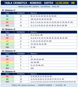 Tabla cromática de números Euromillones 12 mayo 2026 con análisis AO completo de Cara A y Cara B del método Jimmy AO