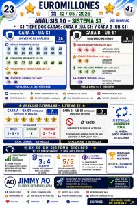 Infografía Instagram del Sistema S1 Euromillones 12 mayo 2026 con análisis AO de Cara A (UA-S1), Cara B (UB-S1) y comportamiento cíclico del método Jimmy AO