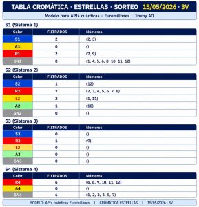 Tabla cromática de estrellas Euromillones 15 mayo 2026 con análisis AO completo de Cara A y Cara B del método Jimmy AO