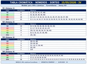 Tabla cromática de estrellas Euromillones 15 mayo 2026 con análisis AO completo de Cara A y Cara B del método Jimmy AO