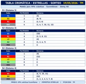 Tabla cromática de estrellas Euromillones 19 mayo 2026 con análisis AO completo de Cara A y Cara B del método Jimmy AO