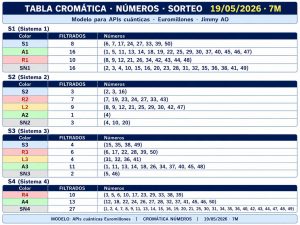 Tabla cromática de números Euromillones 19 mayo 2026 con análisis AO completo de Cara A y Cara B del método Jimmy AO
