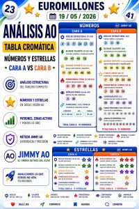 Infografía Instagram Euromillones 19 mayo 2026 con análisis AO de Cara A, Cara B, números y estrellas del método Jimmy AO