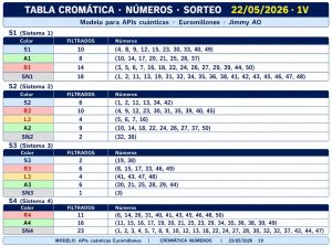 Tabla cromática de números Euromillones 22 mayo 2026 con análisis AO completo de Cara A y Cara B del método Jimmy AO