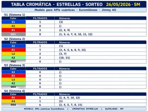 Tabla cromática de estrellas Euromillones 26 mayo 2026 con análisis AO completo de Cara A y Cara B del método Jimmy AO