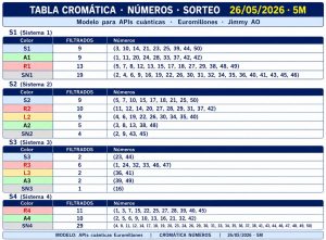 Tabla cromática de números Euromillones 26 mayo 2026 con análisis AO completo de Cara A y Cara B del método Jimmy AO
