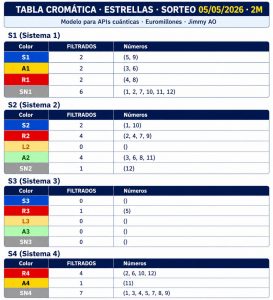 Tabla cromática de estrellas Euromillones 05 mayo 2026 con sistemas S1 a S4 y clasificación por colores del método AO
