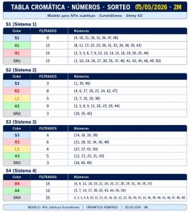 Tabla cromática de números Euromillones 05 mayo 2026 con sistemas S1 a S4 y clasificación por colores del método AO