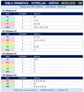 Tabla cromática de estrellas Euromillones 08 mayo 2026 con análisis AO Cara A y Cara B del método Jimmy AO
