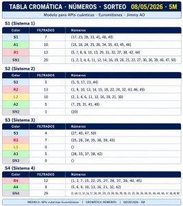 Tabla cromática de números Euromillones 08 mayo 2026 con análisis AO Cara A y Cara B del método Jimmy AO