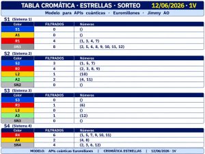 Tabla cromática de estrellas de Euromillones correspondiente al sorteo del 12/06/2026 (1V) según el método Jimmy AO. La imagen muestra la distribución completa de las 12 estrellas en los sistemas S1, S2, S3 y S4, clasificadas por colores y niveles de filtrado (S, A, R, L y SN). Incluye los grupos R1 y SN1 en S1; S2, R2, L2 y A2 en S2; R3 y A3 en S3; y R4, A4 y SN4 en S4. Esta tabla constituye la base del análisis estructural de estrellas, permitiendo identificar núcleos estelares, corredores dinámicos, soportes, anomalías cromáticas y la construcción de las Caras A y B dentro del modelo AO aplicado a Euromillones.
