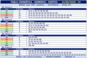 Tabla cromática de números de Euromillones correspondiente al sorteo del 12/06/2026 (1V) dentro del método Jimmy AO. La imagen muestra la clasificación completa de los 50 números en los sistemas S1, S2, S3 y S4, distribuidos por colores y niveles de filtrado (S, A, R, L y SN). Incluye los grupos S1, A1, R1 y SN1; S2, R2, L2, A2 y SN2; S3, R3, L3, A3 y SN3; y finalmente R4, A4 y SN4. Herramienta visual utilizada para construir los análisis estructurales Cara A y Cara B del sorteo, identificando núcleos, corredores, expansiones, soportes y señales raras dentro del modelo AO de Euromillones.