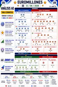 Análisis AO de Euromillones para el sorteo del 12/06/2026. Comparativa estructural Cara A vs Cara B basada en la tabla cromática de números y estrellas. La Cara A de números reúne 15 números distribuidos en los bloques Núcleo S1-R3-R4, Expansión A1-A3, Corredor Histórico R1-A2, Sistema Diferencial S3 y Señal Rara SN3. La Cara B agrupa 35 números organizados en S1 residual-R2, A1 residual reforzado, SN1-S2 fondo profundo, L3 escondido, familia R1/L2/A4 de soporte, señal rara SN2 y puente S1-R3 residual. En estrellas, la Cara A contiene 10 estrellas repartidas entre núcleo principal, corredor dinámico, soporte estructural y anomalías cromáticas, mientras que la Cara B queda formada por las estrellas 3 y 10. Infografía Jimmy AO con validación completa de universos, sin repetidos ni faltantes.