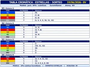 Tabla cromática de estrellas de Euromillones para el sorteo del 19/06/2026 (8V), utilizada en el método Jimmy AO. La imagen muestra la clasificación completa de las 12 estrellas en los sistemas S1, S2, S3 y S4, distribuidas por colores cromáticos (S, A, R, L y SN), indicando cantidad de filtrados y estrellas asociadas a cada grupo. Base estructural para el análisis AO de estrellas, la construcción de los universos Cara A y Cara B, la detección de núcleos estelares, corredores de expansión, coberturas secundarias y señales silenciosas del sorteo. Jimmy AO · Modelo para APIs cuánticas Euromillones.
