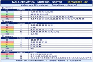 Tabla cromática de números de Euromillones para el sorteo del 19/06/2026 (8V), utilizada en el método Jimmy AO. La imagen muestra la clasificación completa de los 50 números en los sistemas S1, S2, S3 y S4, distribuidos por colores cromáticos (S, A, R, L y SN), indicando cantidad de filtrados y números asociados a cada grupo. Herramienta base para el análisis estructural AO, la construcción de universos Cara A y Cara B, y el estudio de patrones, corredores, núcleos y zonas activas del sorteo. Jimmy AO · Modelo para APIs cuánticas Euromillones.