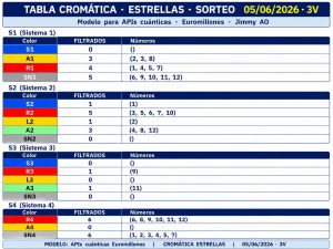 Tabla cromática de estrellas Euromillones 05/06/2026 con clasificación AO por sistemas S1, S2, S3 y S4, mostrando colores S, A, R, L y SN, filtrados y distribución estructural de las 12 estrellas del sorteo.