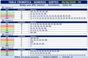 Tabla cromática de números Euromillones 05/06/2026 con clasificación AO por sistemas S1, S2, S3 y S4, mostrando colores S, A, R, L y SN, filtrados y distribución estructural de los 50 números del sorteo.