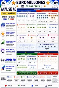 Infografía AO de Euromillones 05/06/2026 mostrando la estructura Cara A y Cara B de números y estrellas, con núcleos estructurales, bloques calientes, soportes, armónicas, persistencias, corredores y señales del método Jimmy AO.