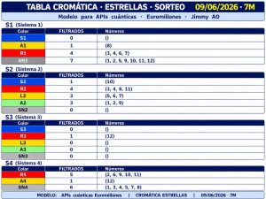 Tabla cromática de estrellas Euromillones 09/06/2026 (7M) del método Jimmy AO. Clasificación completa de las 12 estrellas en los sistemas S1, S2, S3 y S4, distribuidas por colores S, A, R, L y SN. Análisis estructural para APIs cuánticas que muestra los filtros, cantidades y composición cromática de cada sistema dentro del modelo AO aplicado a las estrellas del Euromillones.