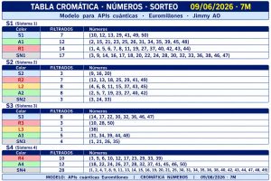 Tabla cromática de números Euromillones 09/06/2026 (7M) del método Jimmy AO. Clasificación completa de los 50 números en los sistemas S1, S2, S3 y S4, distribuidos por colores S, A, R, L y SN. Análisis estructural para APIs cuánticas, mostrando cantidades filtradas y composición cromática de cada sistema dentro del modelo AO para Euromillones.