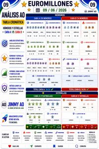 Análisis AO Euromillones 09/06/2026 (7M). Comparativa Cara A vs Cara B de números y estrellas. Cara A números: 36 números organizados en núcleo estructural, armónicas, soporte, entidad S2, persistencia y microestructuras. Cara B números: 14 números distribuidos en núcleo estructural, bloque oculto, pareja clásica AO, número puente y frontera lateral. Cara A estrellas: 11 estrellas agrupadas en núcleo estelar, armónicas principales, soporte y ajuste fino. Cara B estrellas: estrella 11 como entidad única. Infografía estructural del método Jimmy AO basada en la tabla cromática completa del sorteo.